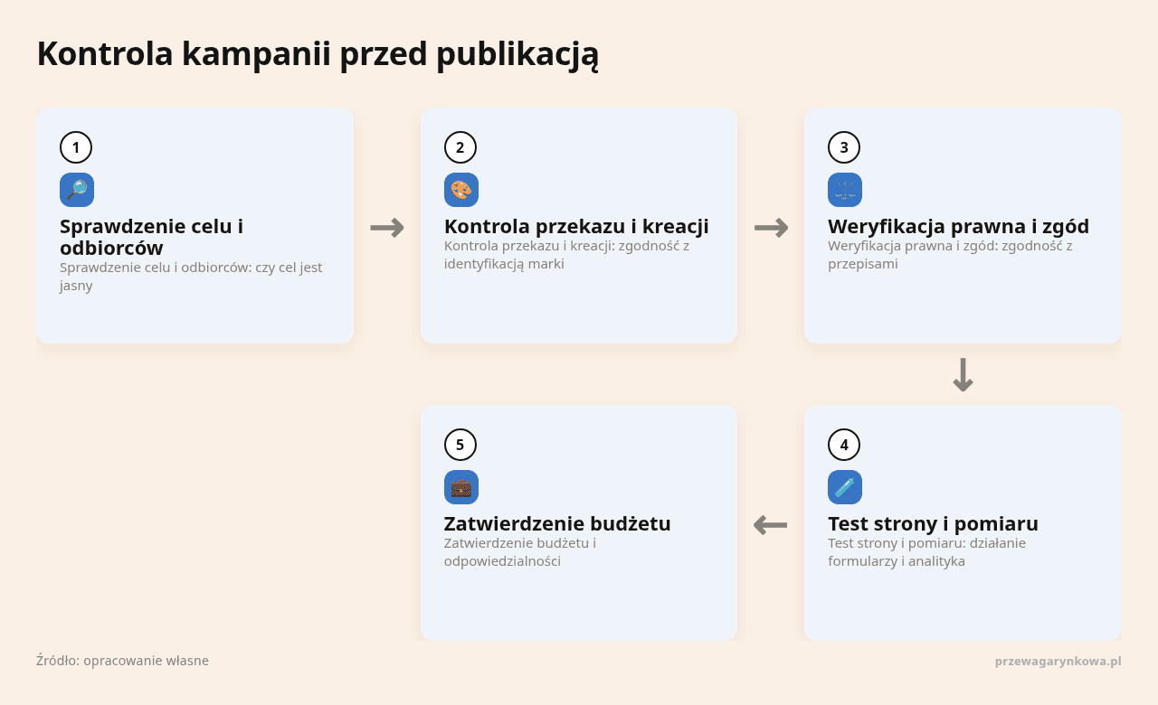 Schemat procesu kontroli kampanii przed publikacją.