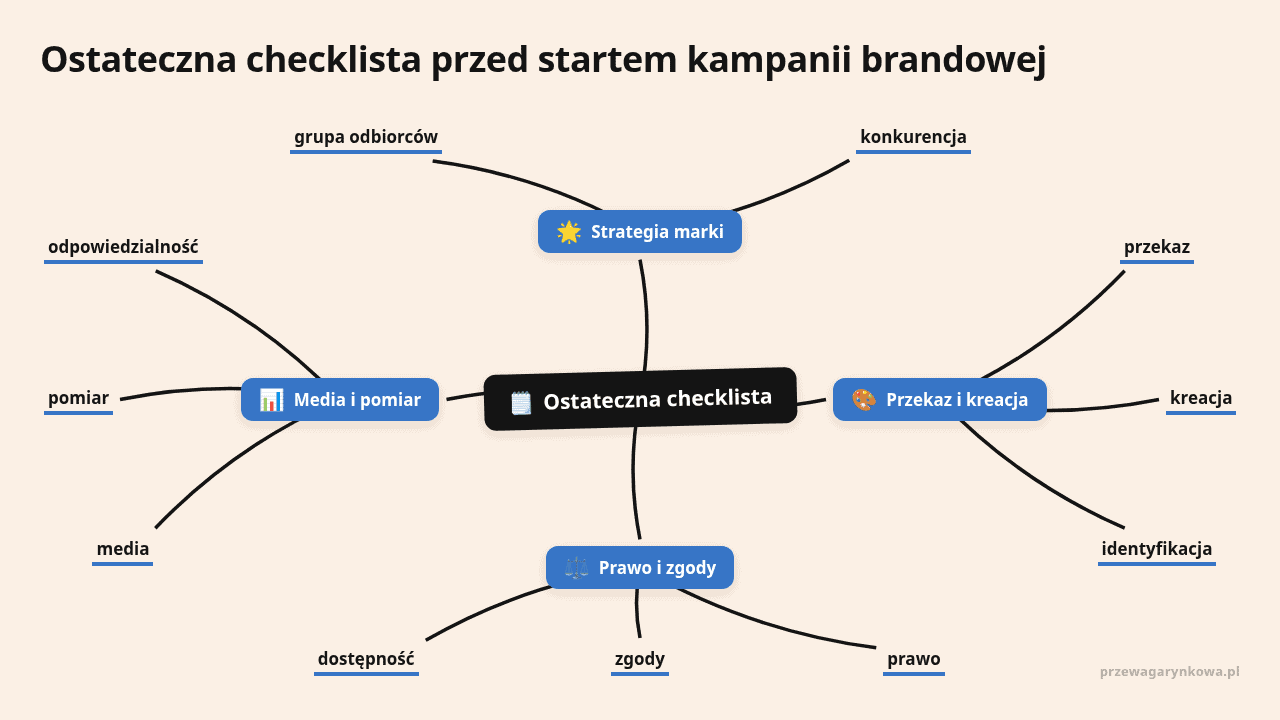 Ostateczna checklista przed startem kampanii brandingowej i marketingowej.