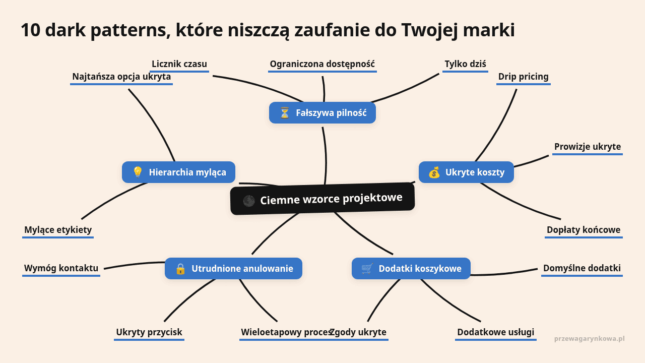 Mapa myśli: Ciemne wzorce projektowe, gałęzie: Fałszywa pilność, Ukryte koszty, Dodatki koszykowe, Utrudnione anulowanie, Hierarchia myląca
