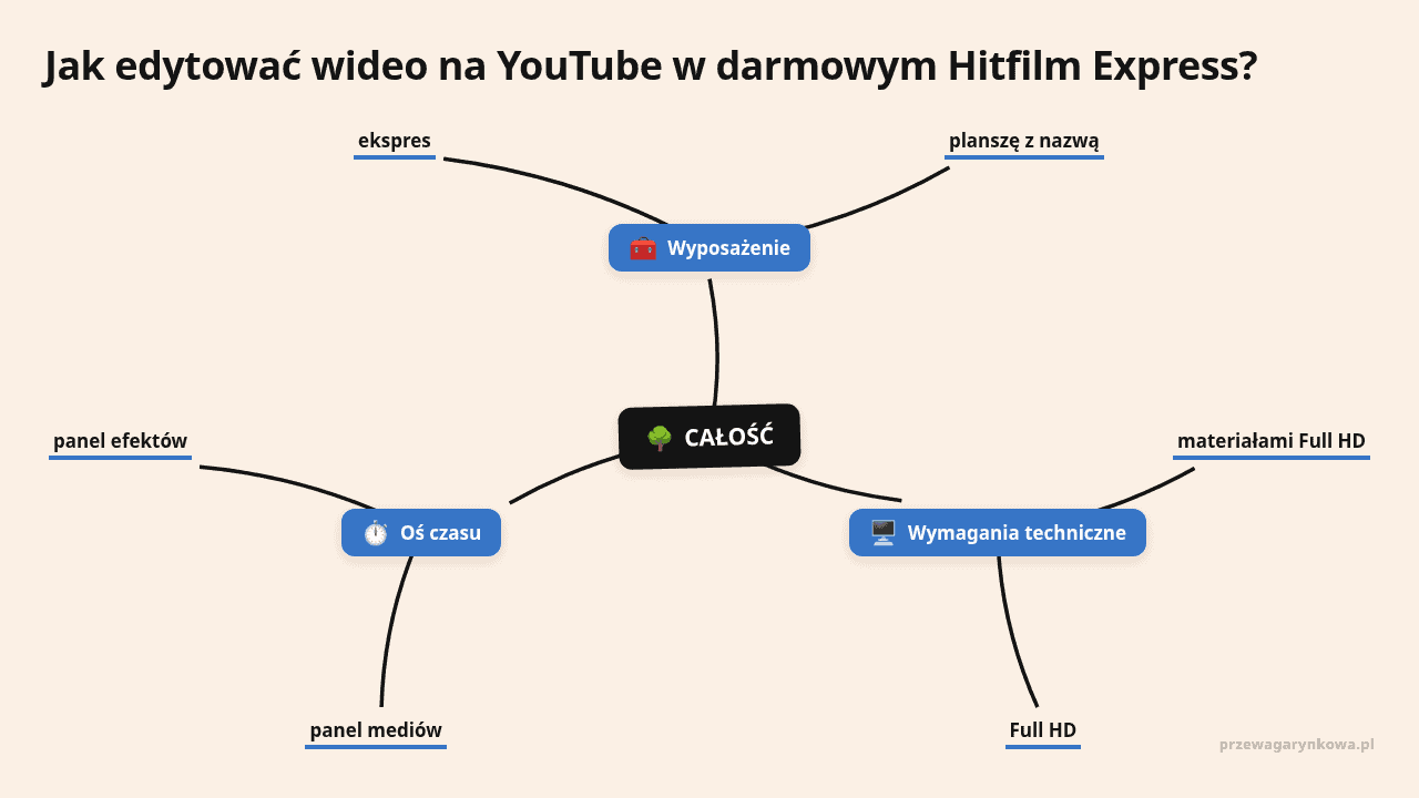Instrukcja edycji wideo na YouTube w Hitfilm Express, z podziałem na elementy i techniczne wymagania.