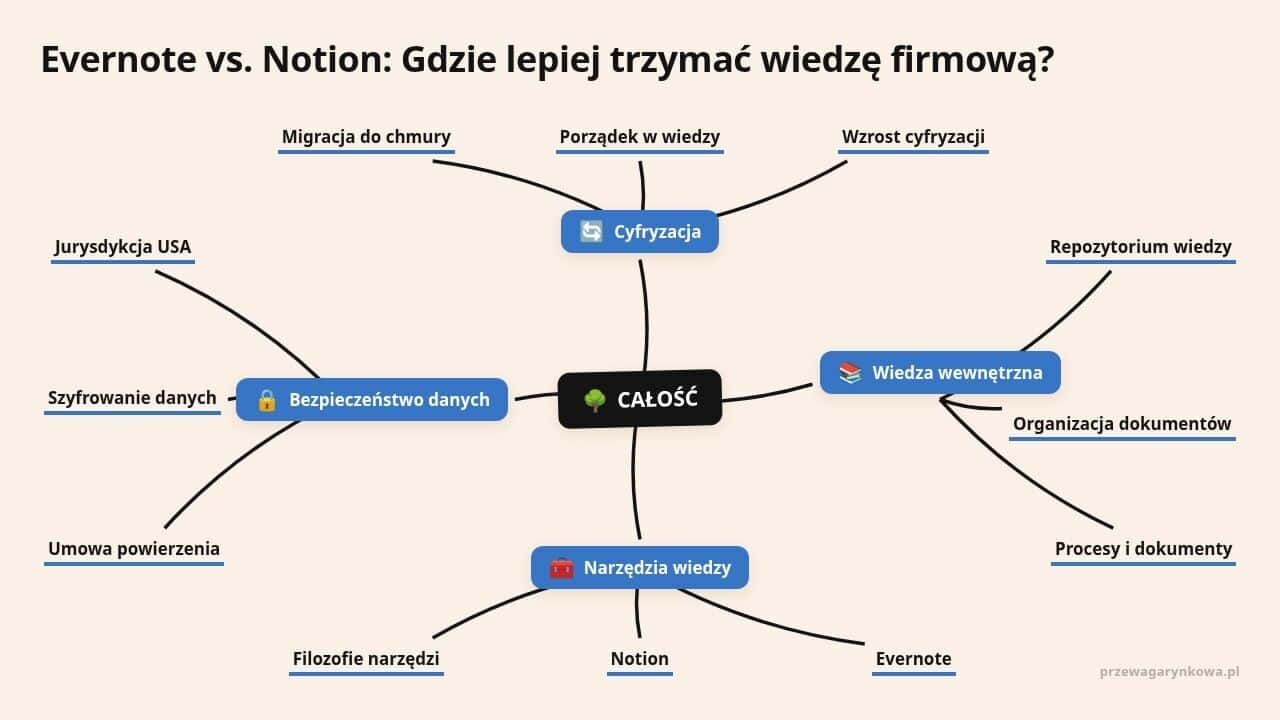 Mapa myśli: CAŁOŚĆ, gałęzie: Cyfryzacja, Wiedza wewnętrzna, Narzędzia wiedzy, Bezpieczeństwo danych