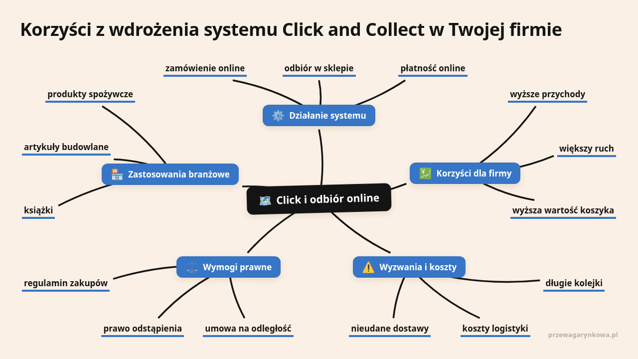 Mapa myśli: Click i odbiór online, gałęzie: Działanie systemu, Korzyści dla firmy, Wyzwania i koszty, Wymogi prawne, Zastosowania branżowe