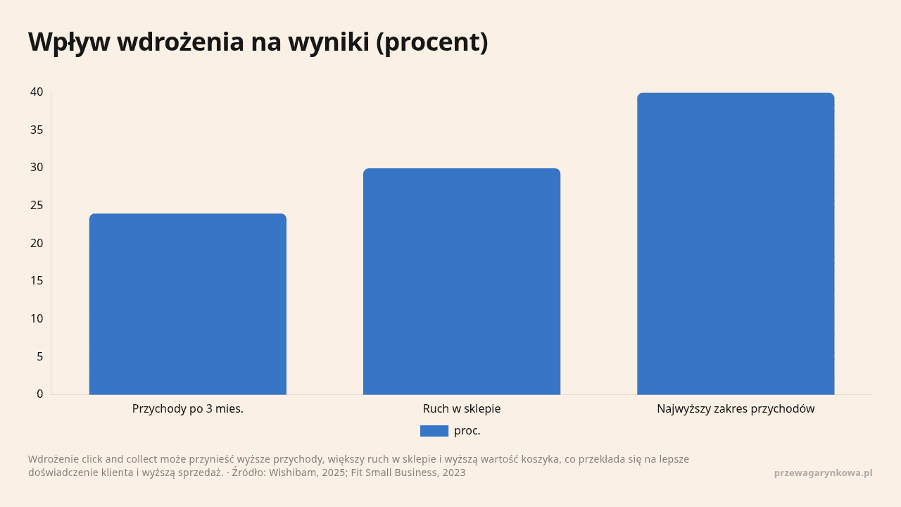 Wpływ wdrożenia na wyniki (procent), dane w jednostce proc.