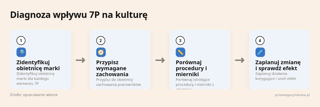 Diagram ilustrujący wpływ 7P na kulturę organizacyjną.