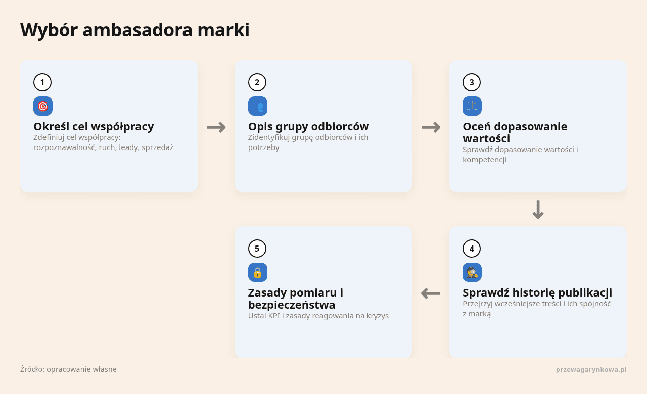 Diagram przedstawiający proces wyboru i oceny marki przez agencję marketingową.