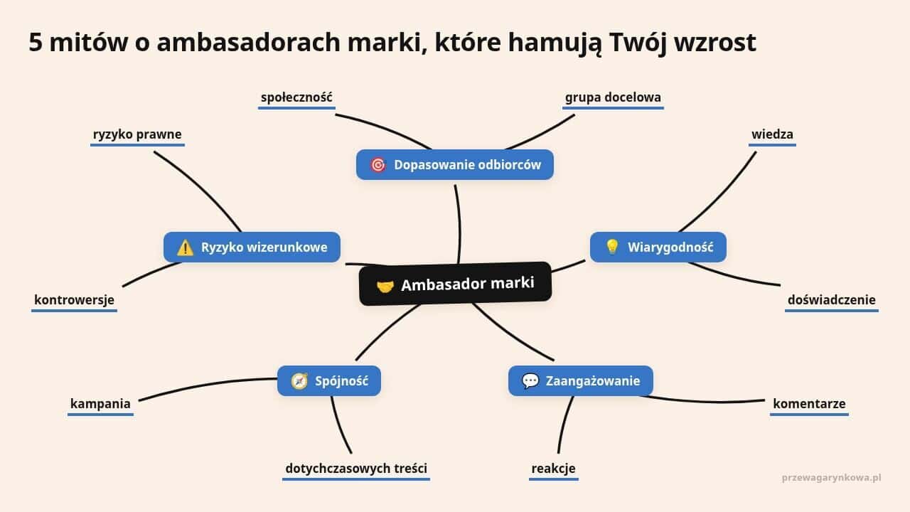 Mapa myśli: Ambasador marki, gałęzie: Dopasowanie odbiorców, Wiarygodność, Zaangażowanie, Spójność, Ryzyko wizerunkowe