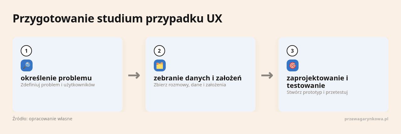 Proces przygotowania studium przypadku UX od identyfikacji problemu do testowania.