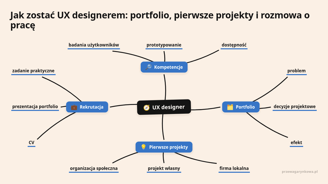 Mapa kompetencji UX designera: rekrutacja, portfolio, projekty, umiejętności.